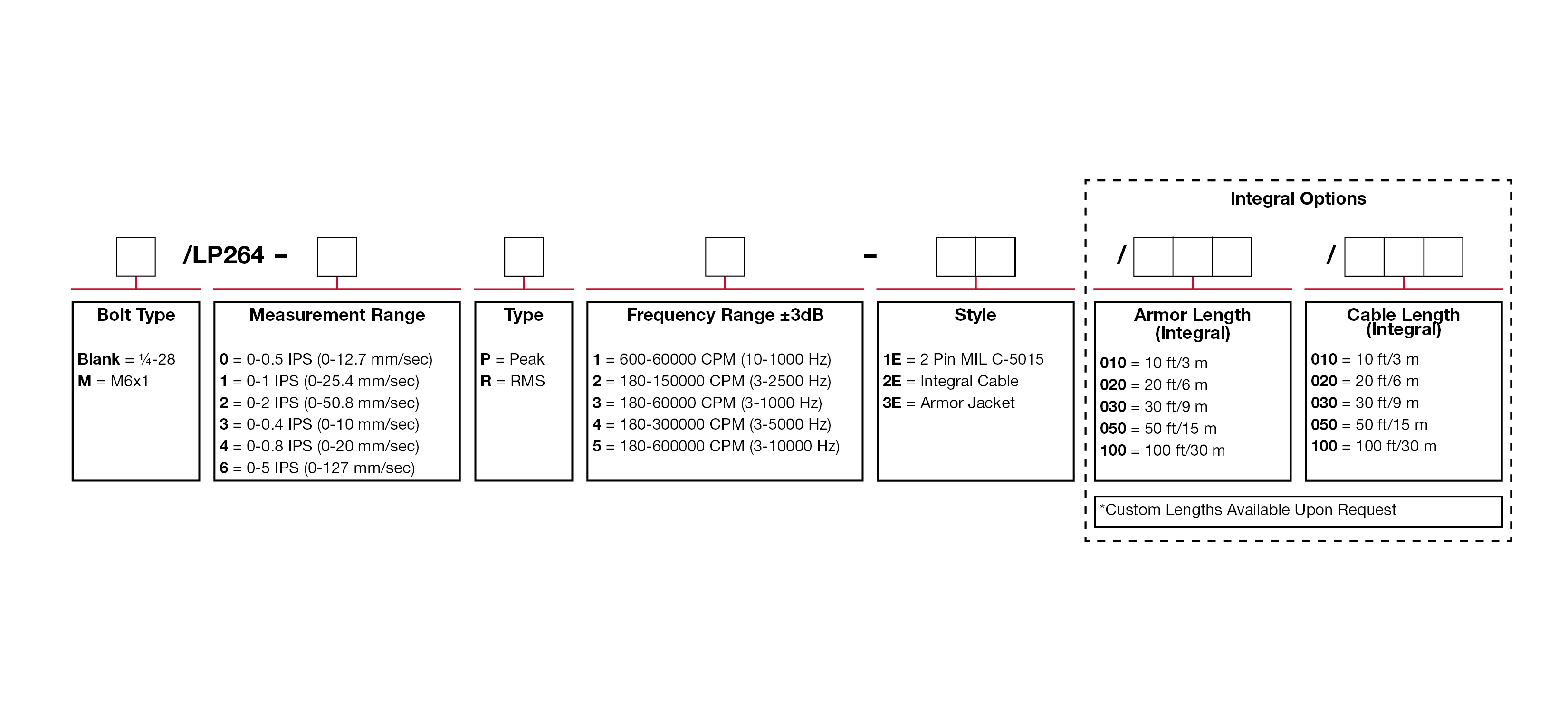 A chart showing configuration options to create a complete part number for ordering a CTC LP264 4-20 mA loop power sensor.